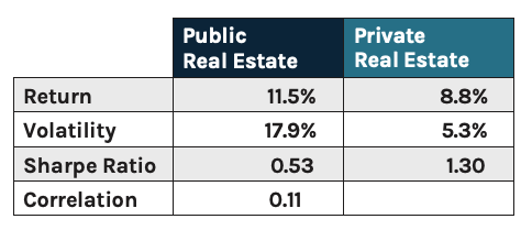 publc private real estate
