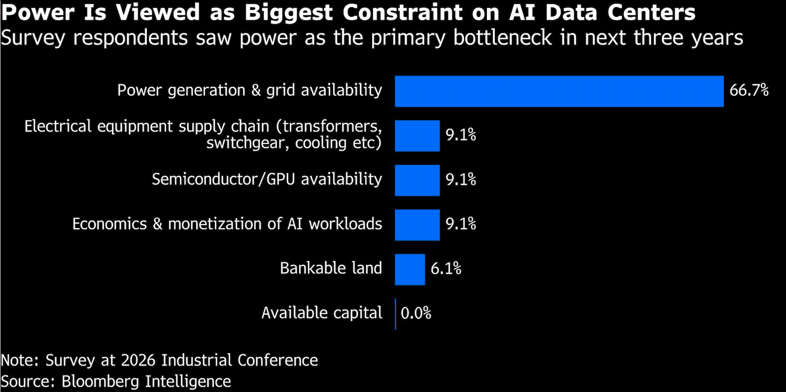 power is viewed as biggest constraint