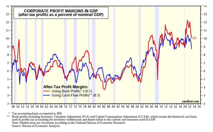 corporate margins