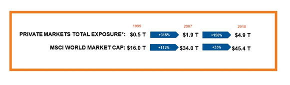Growing exposure to private markets