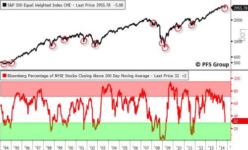 sp500 equal weighted index cme