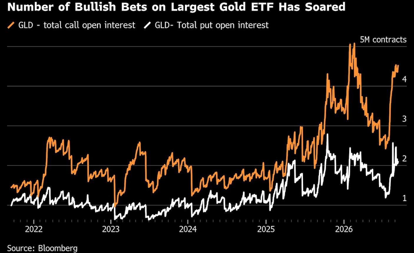 number of bullish bets