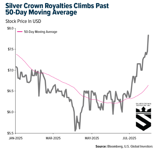 Silver Crown Royalties graph