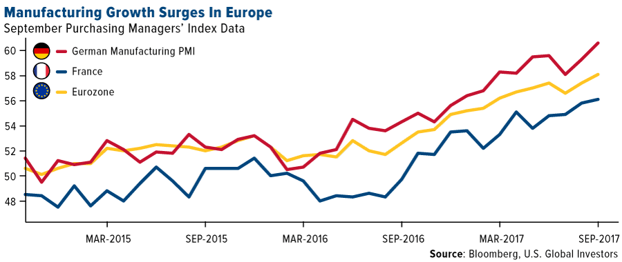 Manufacturing growth surges in Europe