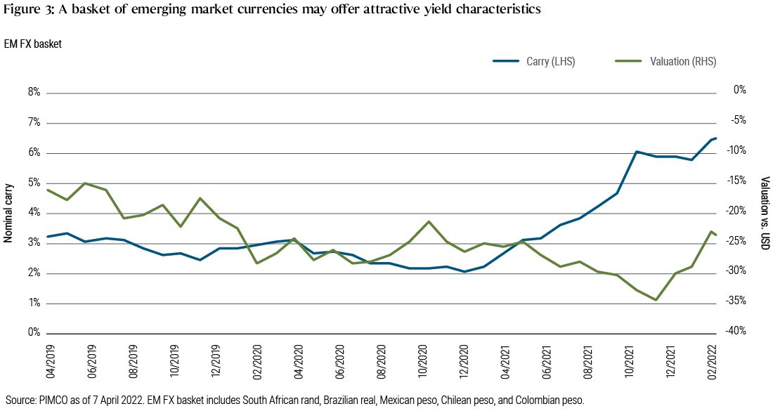 Figure 3 is a line chart spanning April 2019 through 7 April 2022, showing nominal carry and valuation (versus the U.S. dollar) of a basket of emerging market currencies as detailed in the note below the chart. Nominal carry of this currency basket reached a high of about 6.5% in April 2022, up from a low of about 2% in early 2021. Valuation is up to about &minus;24% versus the dollar from a low of nearly &minus;35% in late 2021. Valuation was as high as &minus;15% in mid 2019.