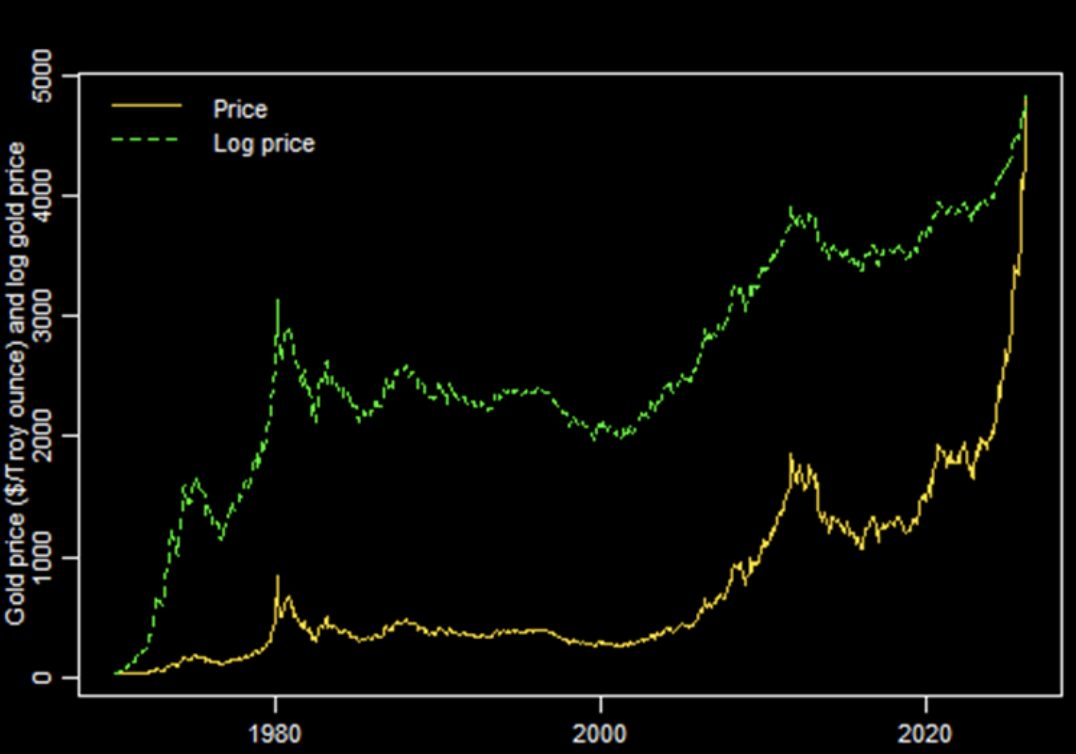 gold price