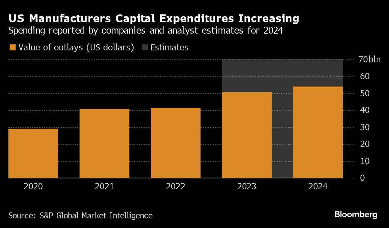 US Manufacturers Capital Expenditures Increasing