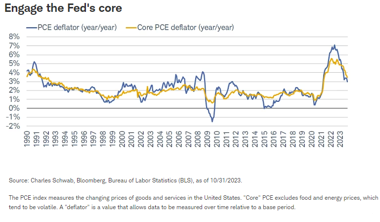 Engage the Fed's core