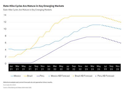 Rate-Hike Cycles Are Mature in Key Emerging Markets