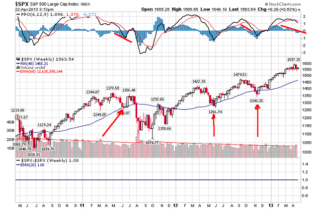spx weekly