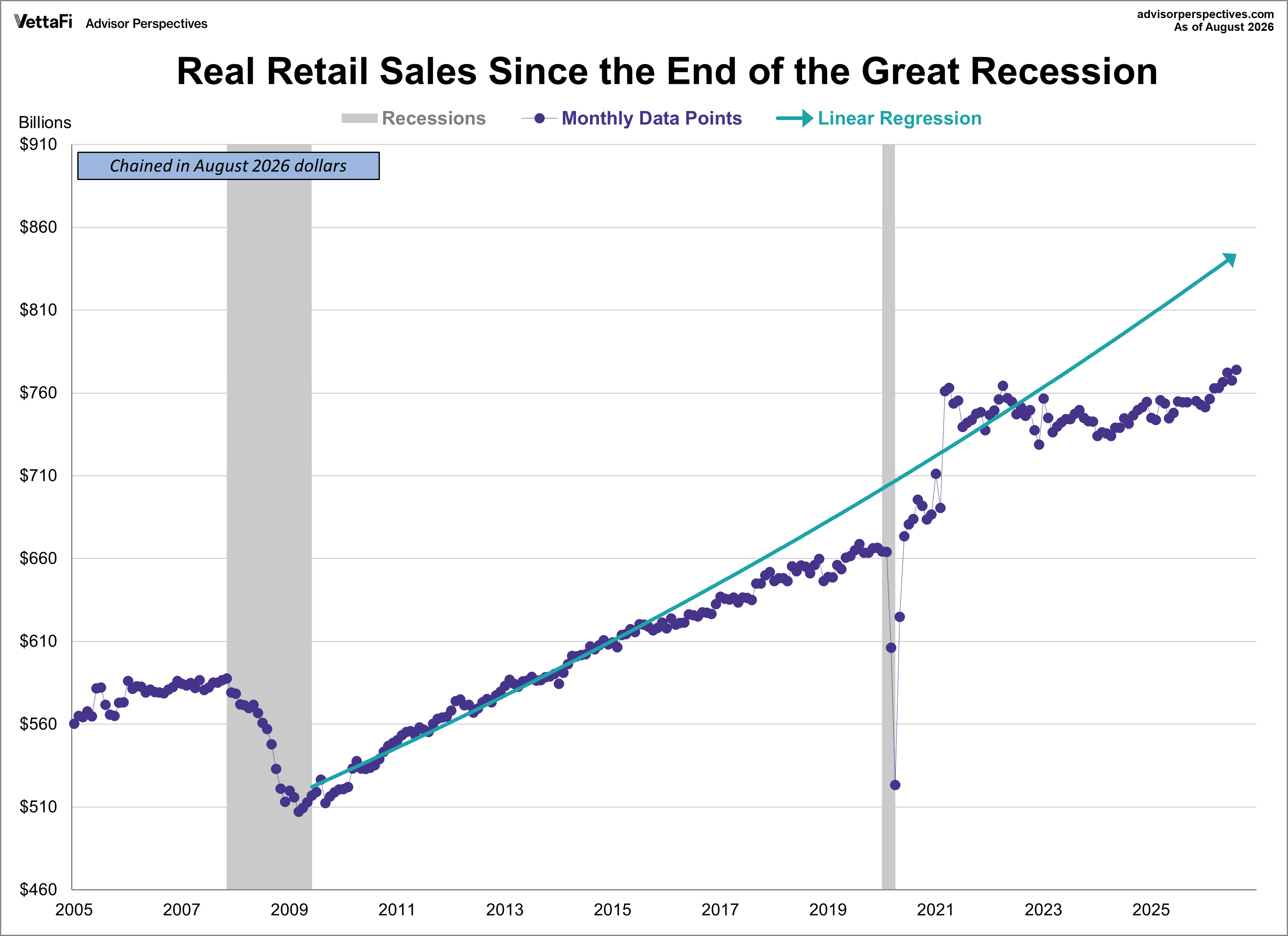 Real Retail Sales since 2009
