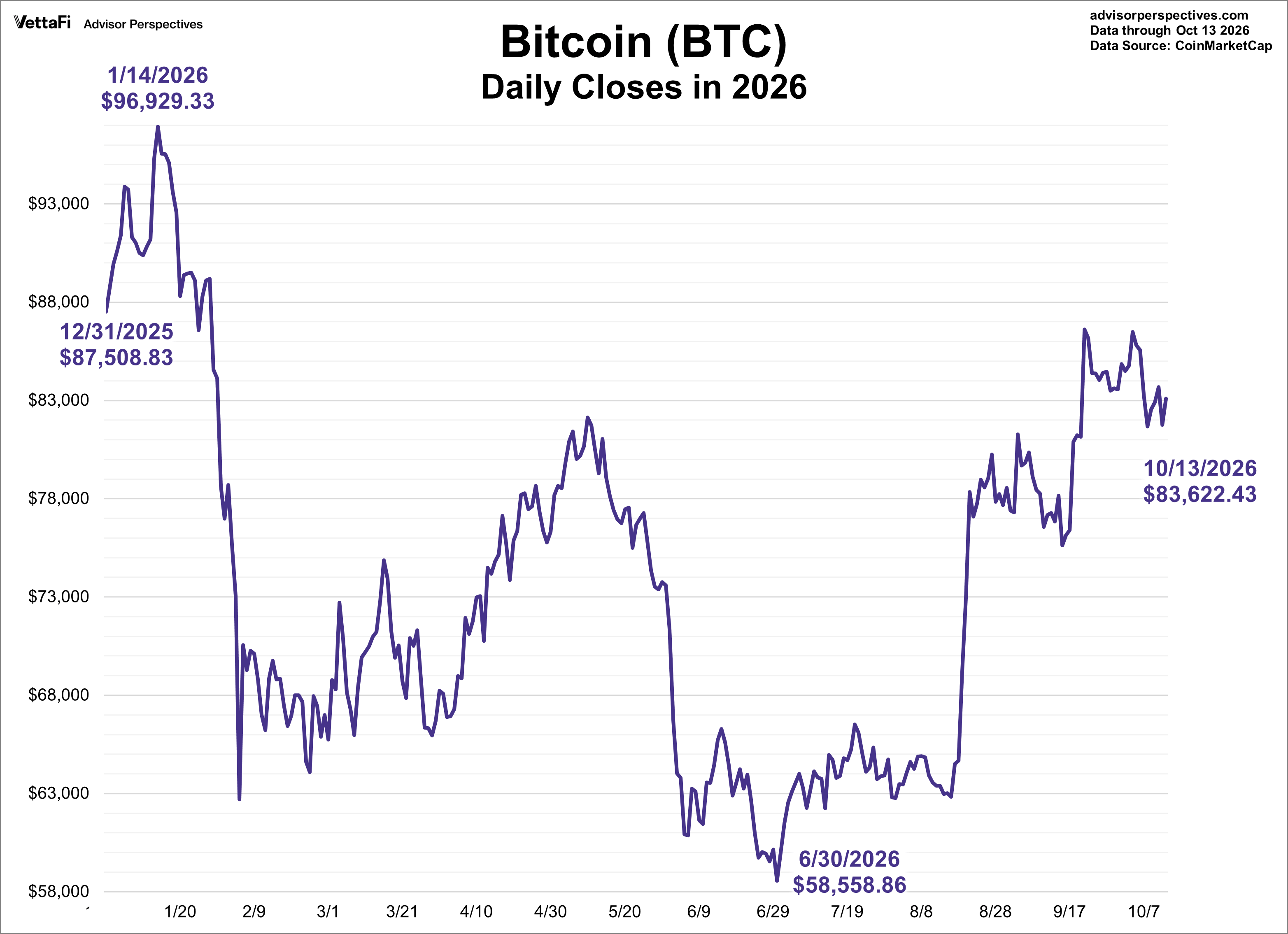 Bitcoin YTD