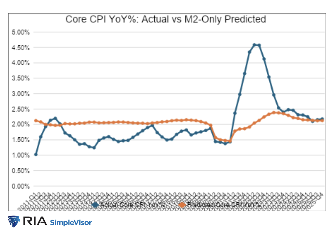 Core CPI