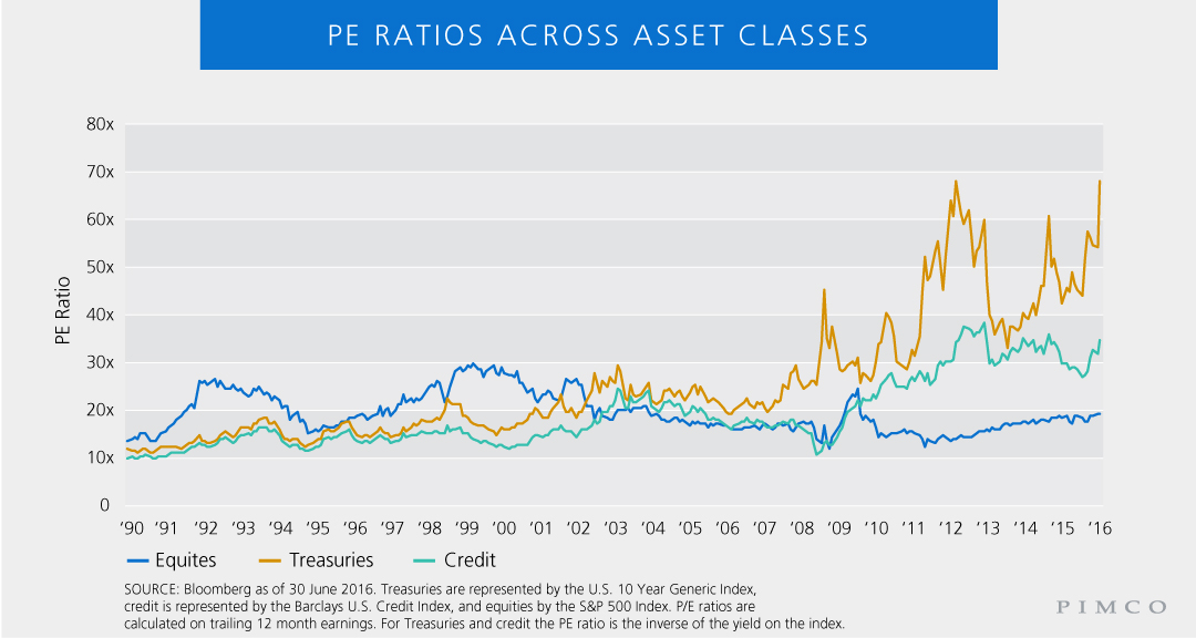 P/E ratios across asset classes