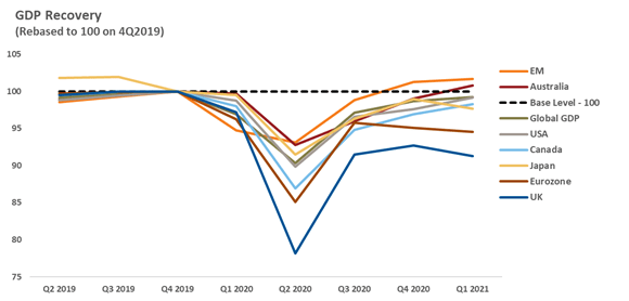 Recovery in GDP from COVID by country