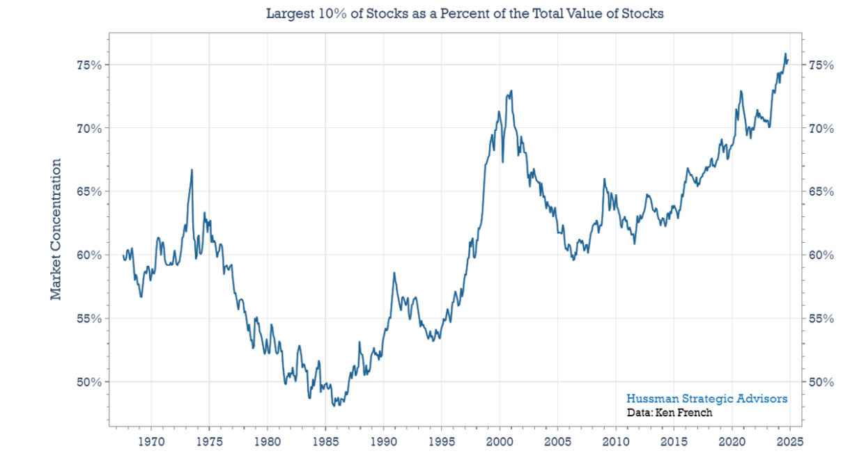 Largest 10 percent of stocks as percent of total value of stocks