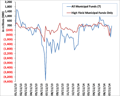 Weekly Municipal Mutual Fund Flow Data