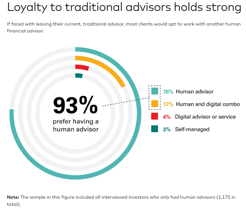 Loyalty To Traditional Advisors