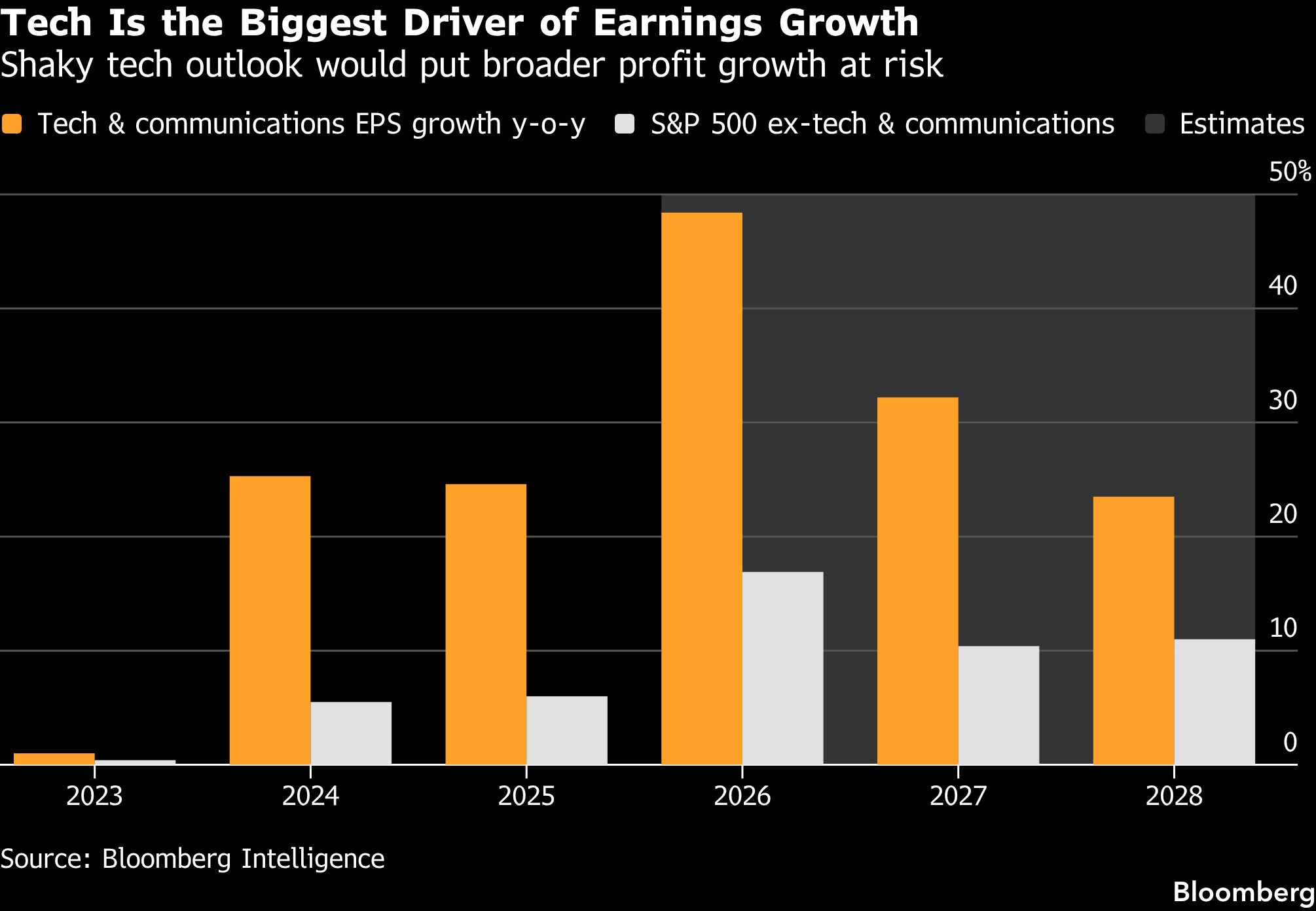 Tech-biggest-drive