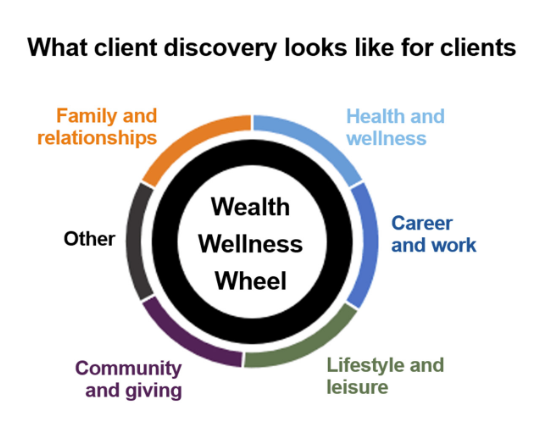 What Client discovery looks like for clients