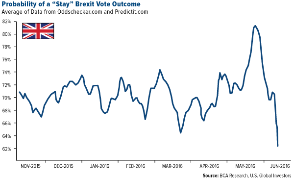 Probability of a stay Brexit vote outcome