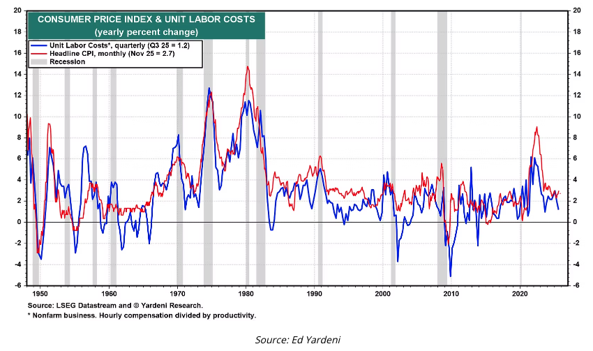 consumer price index
