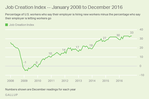 Job Creation Index