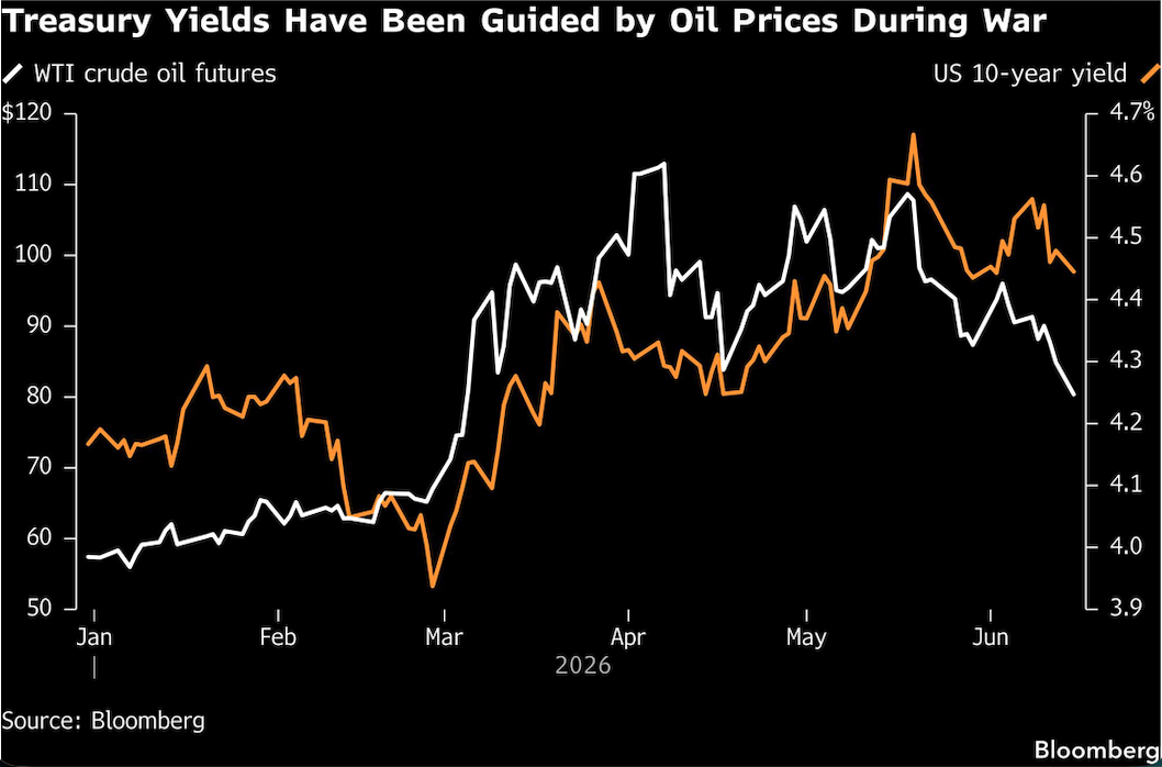 treasury yields