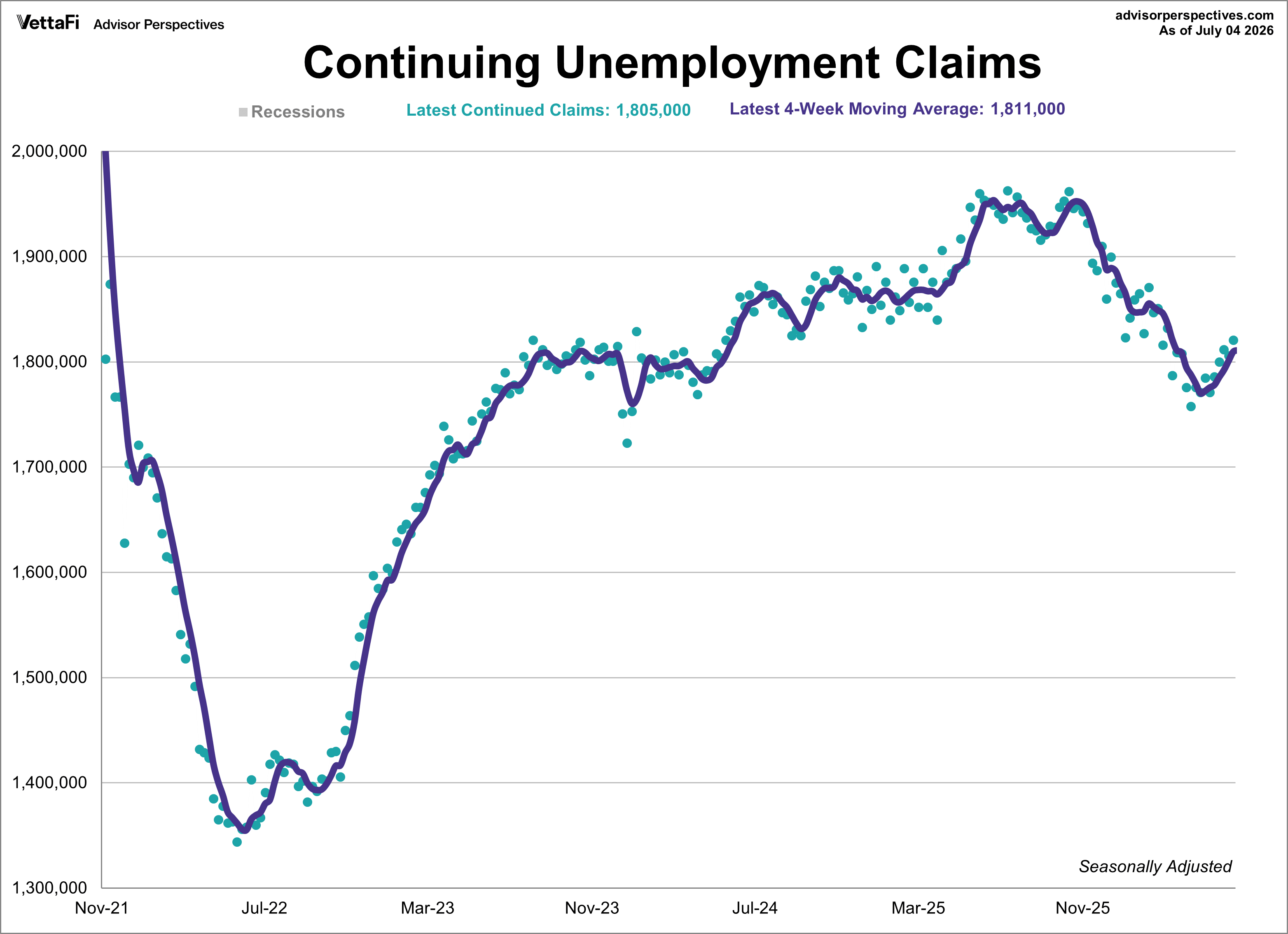 continuing jobless claims since 2022
