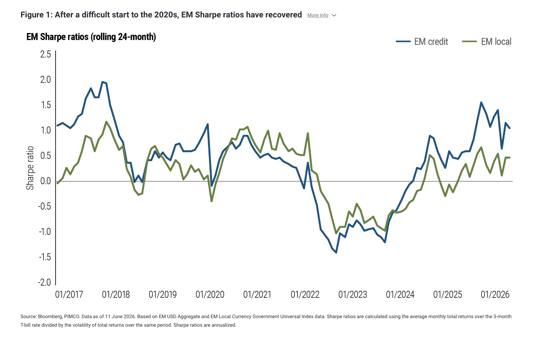Figure 1: After a difficult start to the 2020s, EM Sharpe ratios have recovered More Info