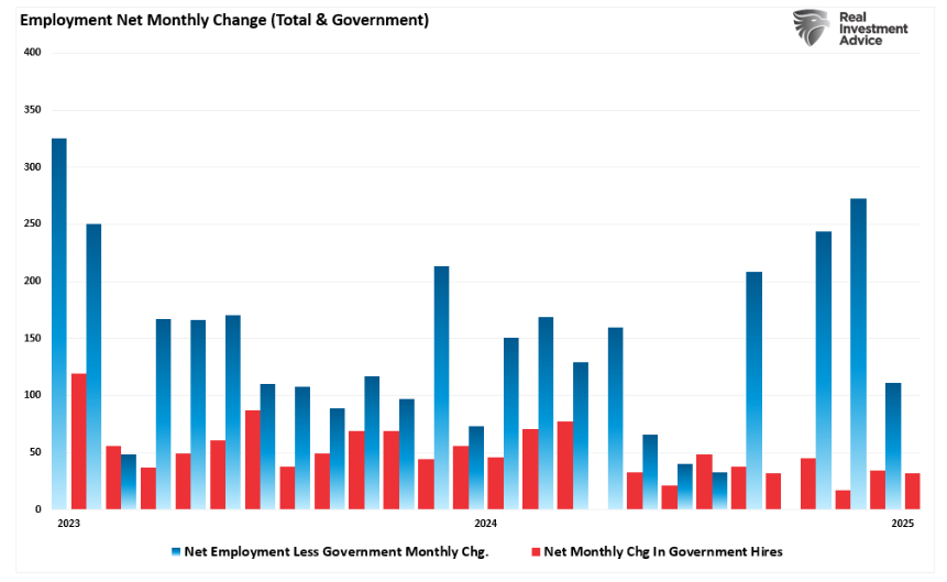 employment net monthly