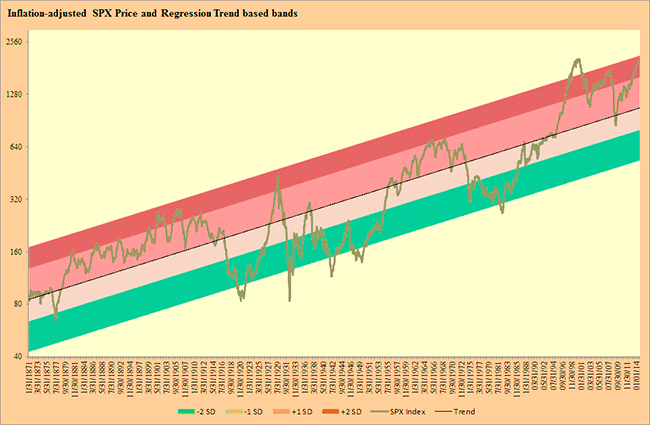 inflation adjusted spx price and regression trend based bands