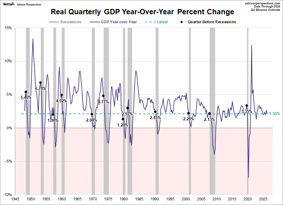 Real Gross Domestic Product Year Over Year