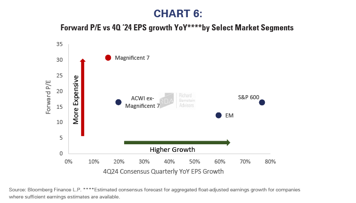 Chart 6Chart 1 forward P/E