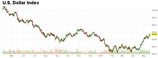 US Dollar Index