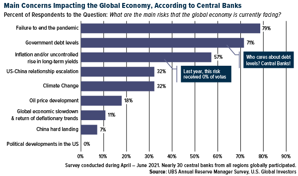 Main concerns impacting the global economy, according to central banks