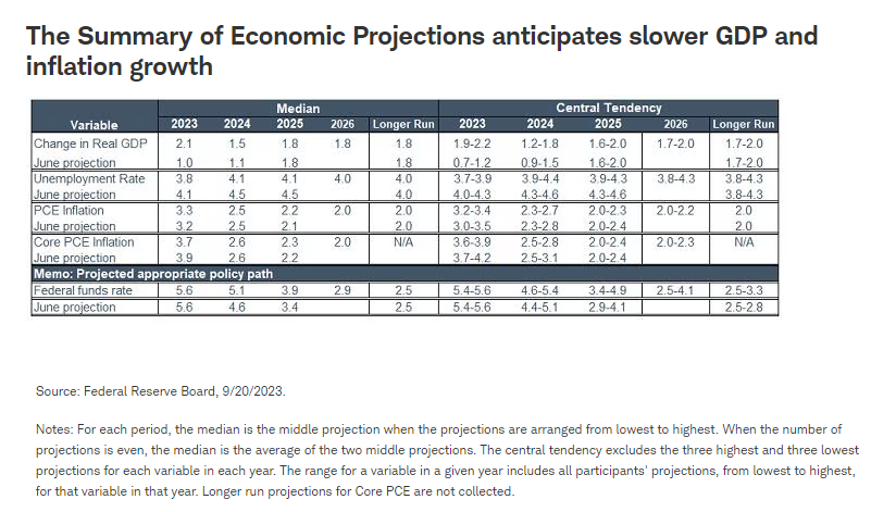 The Summary of Economic Projections anticipates slower GDP and inflation growth