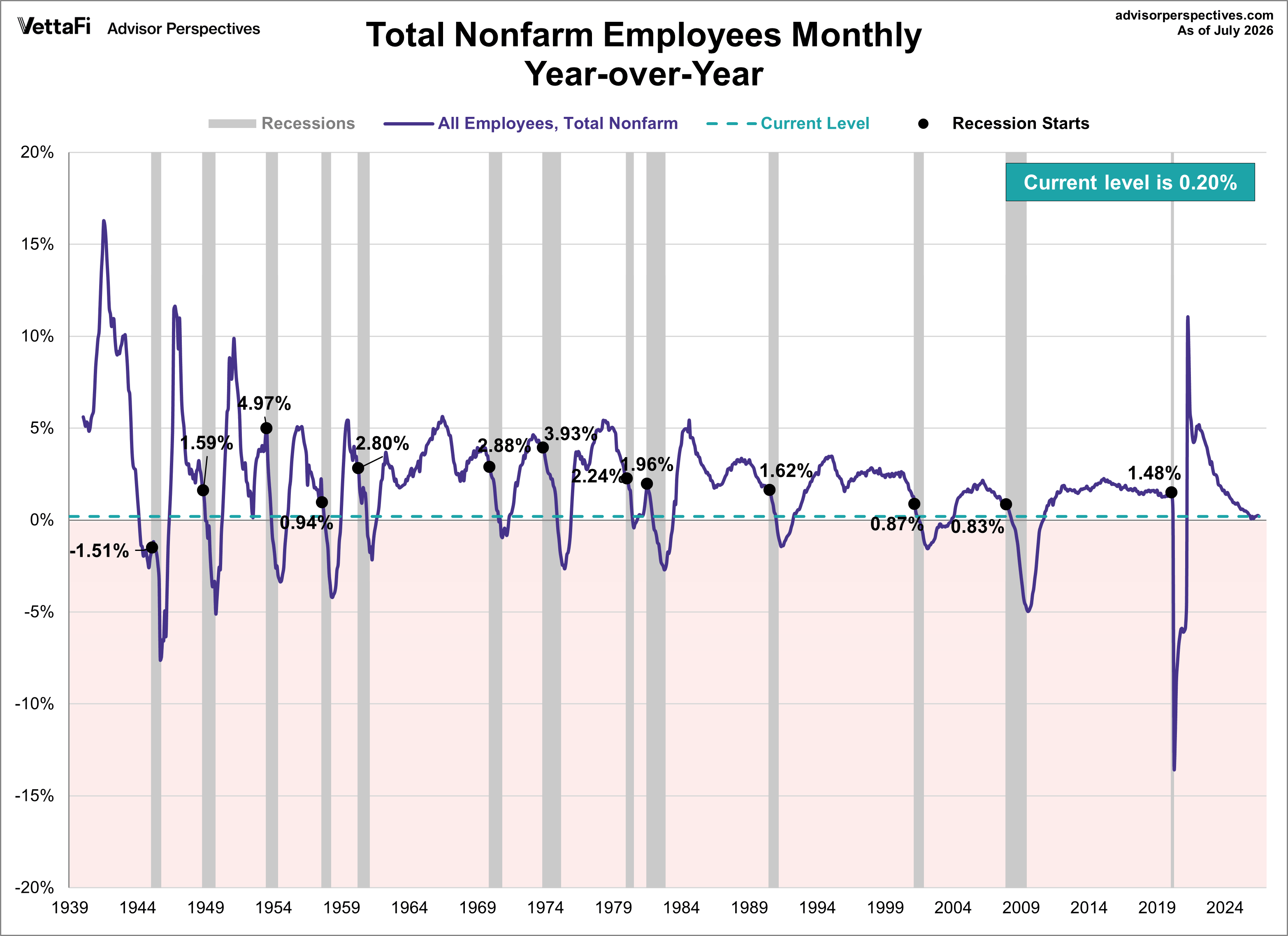 Nonfarm Payrolls year over year