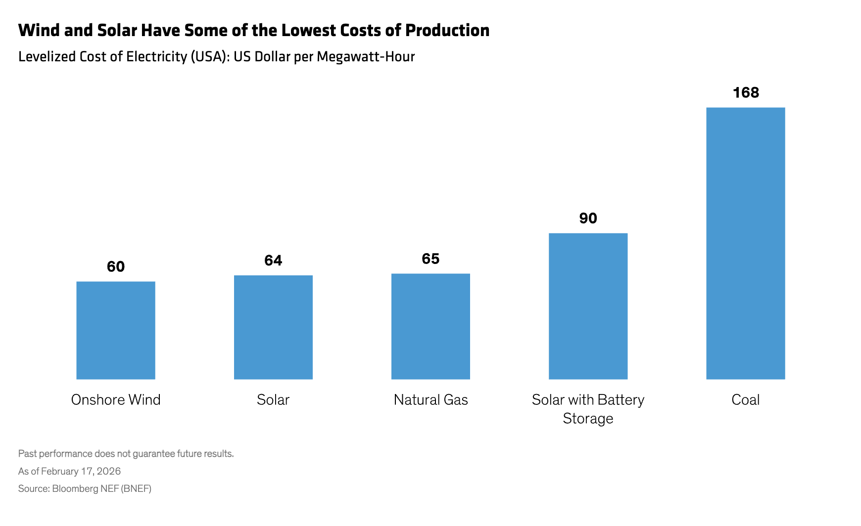 Wind and Solar Have Some of the Lowest Costs of Production