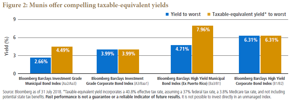 Munis in Focus: Preparing for Late-Cycle Certainties &ndash; PIMCO