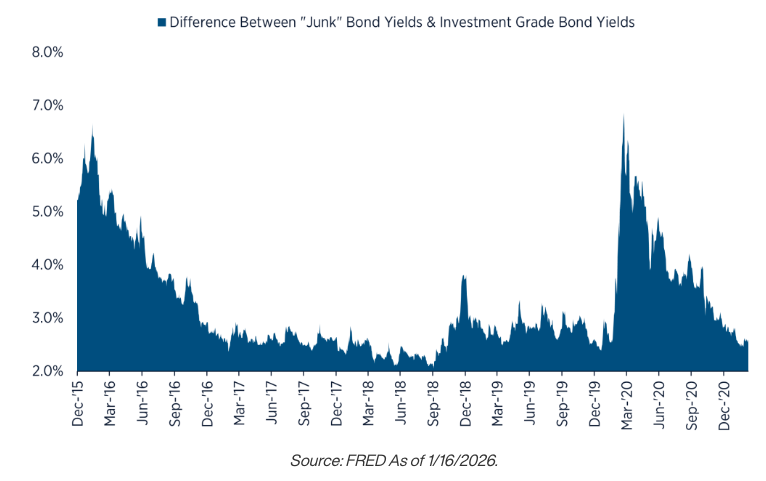 Junk bonds