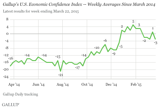 Economic Confidence Index