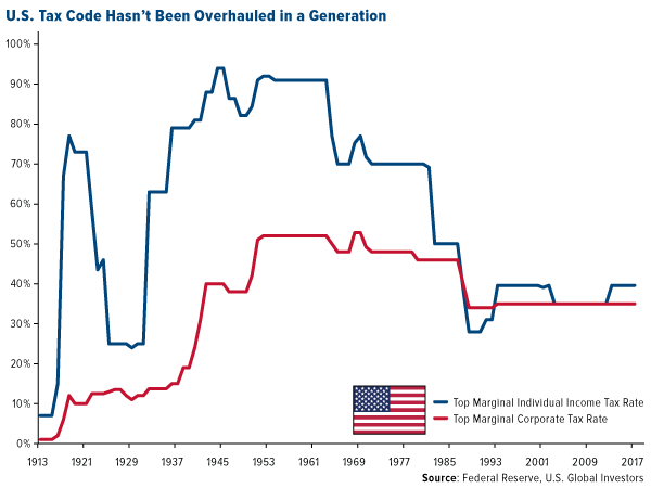 US tax code hasnt been overhauled in a generation