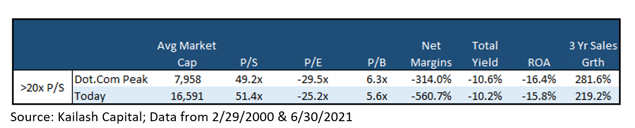 Fundamentals of the stocks trading at 20x sales