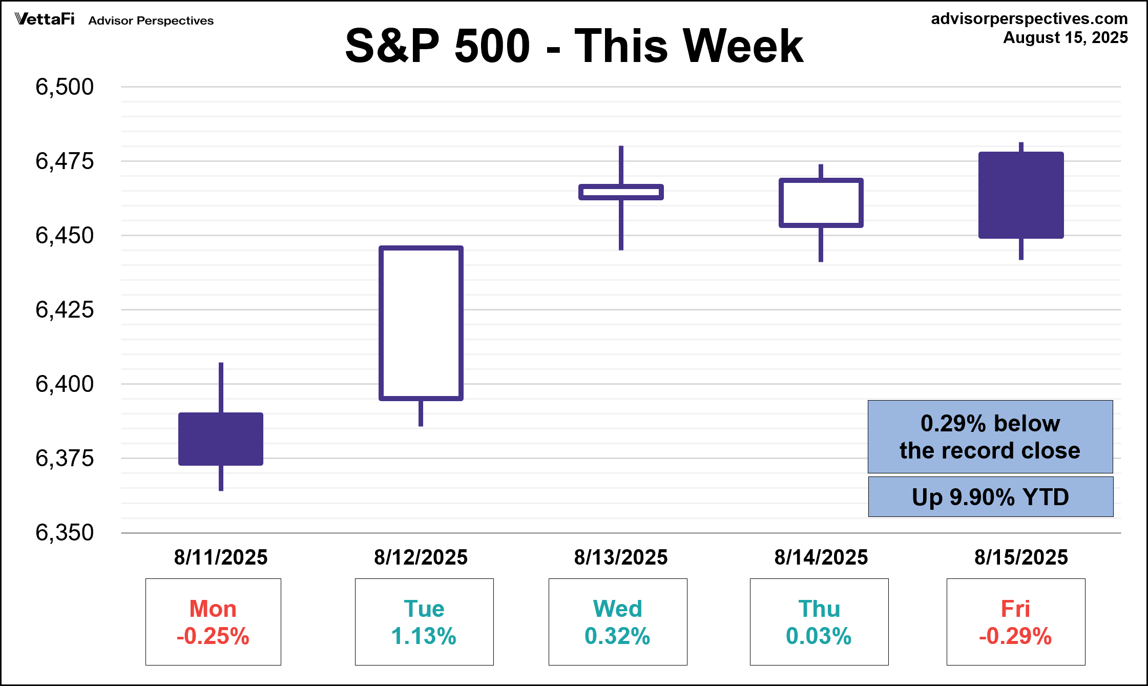 SP500 This Week