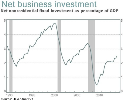 Net nonresidential fixed investment