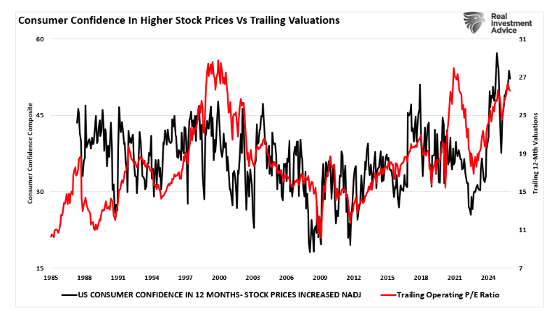 Consumer confidence