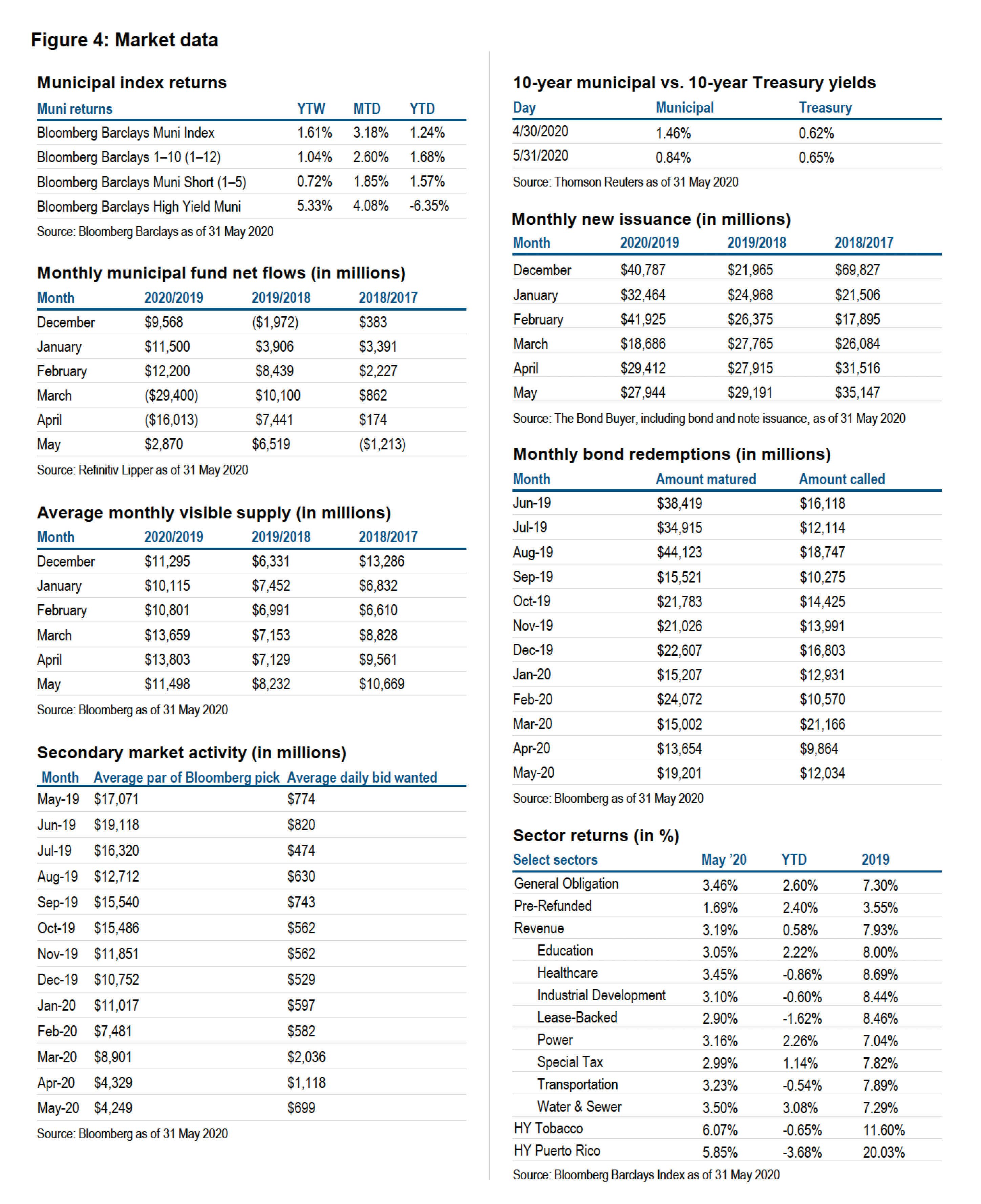 Figure 4: Market data