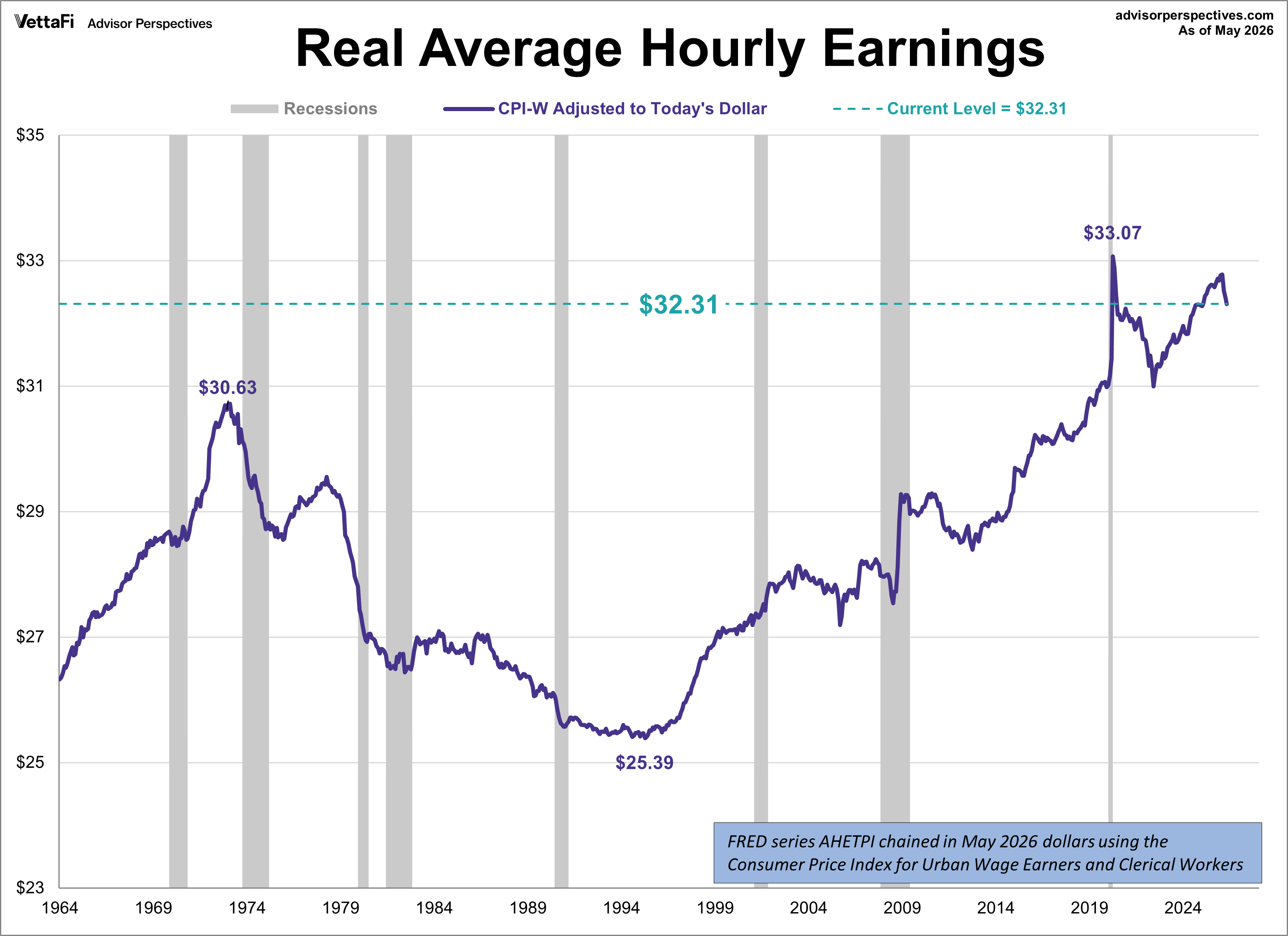 Hourly Earnings CPI-W Adjusted