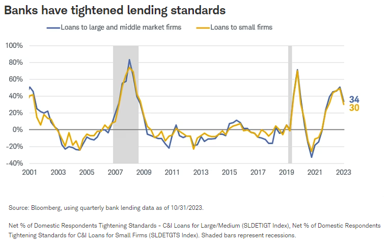 Banks have tightened lending standards